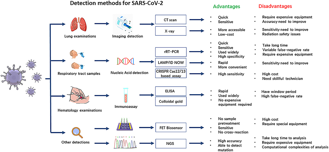 Overview diag methods