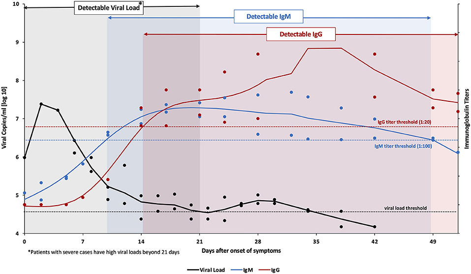 Detection methods by time from disease onset