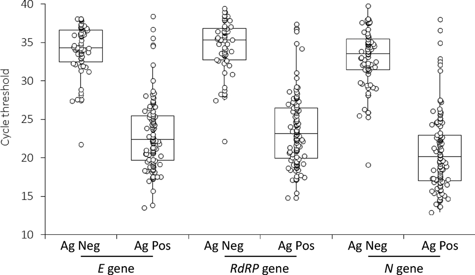 Roche antigen test vs PCR