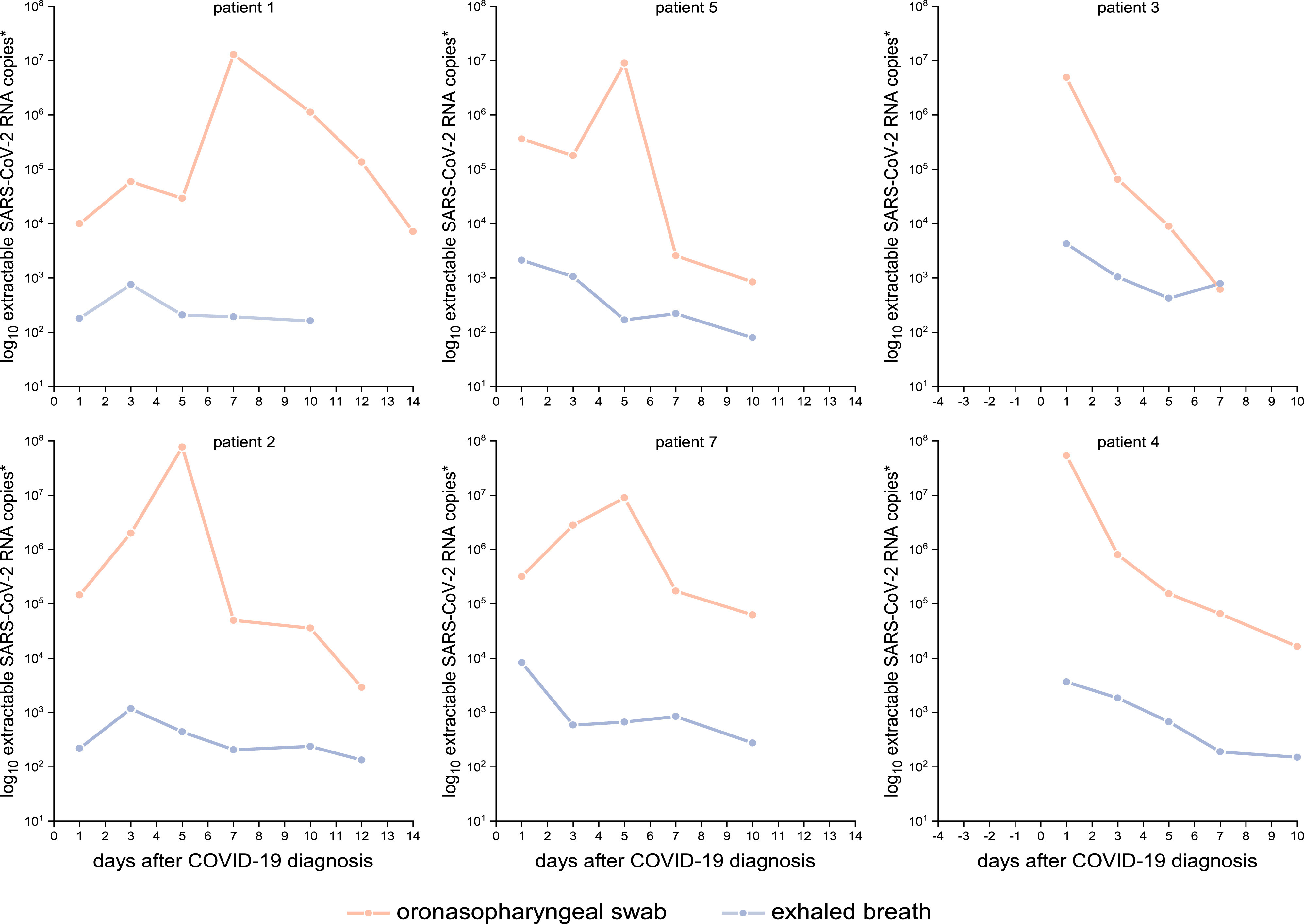 viral load series by NPS and exhaled breaths