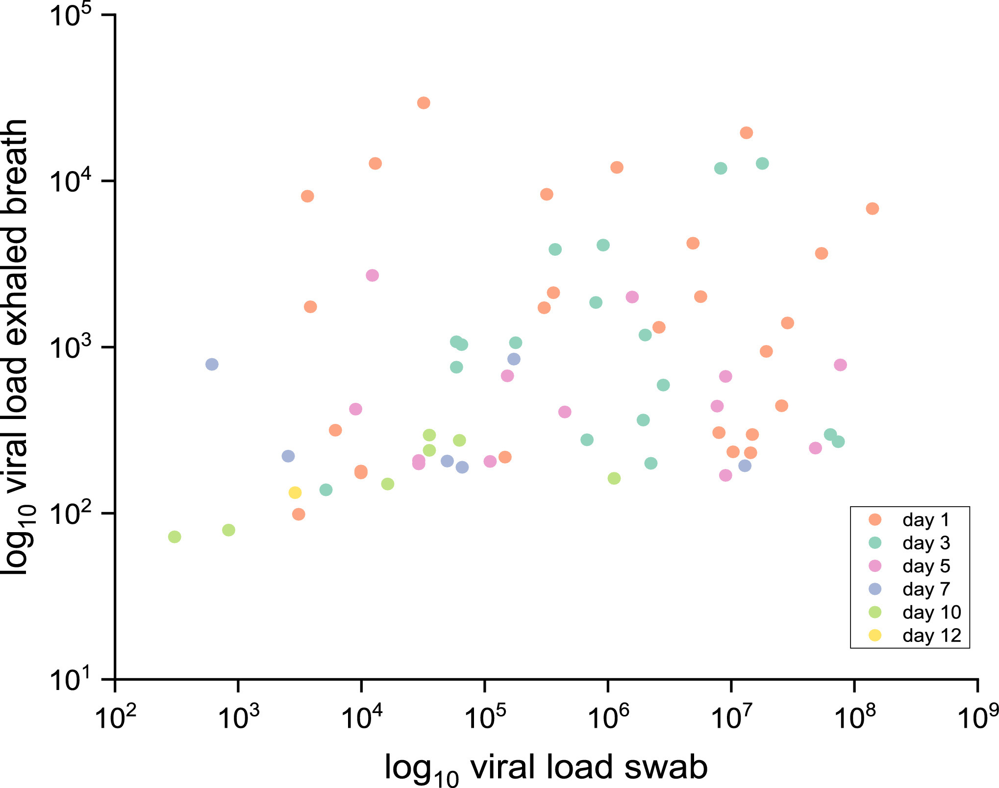 Viral Load from NPS versus exhaled breath