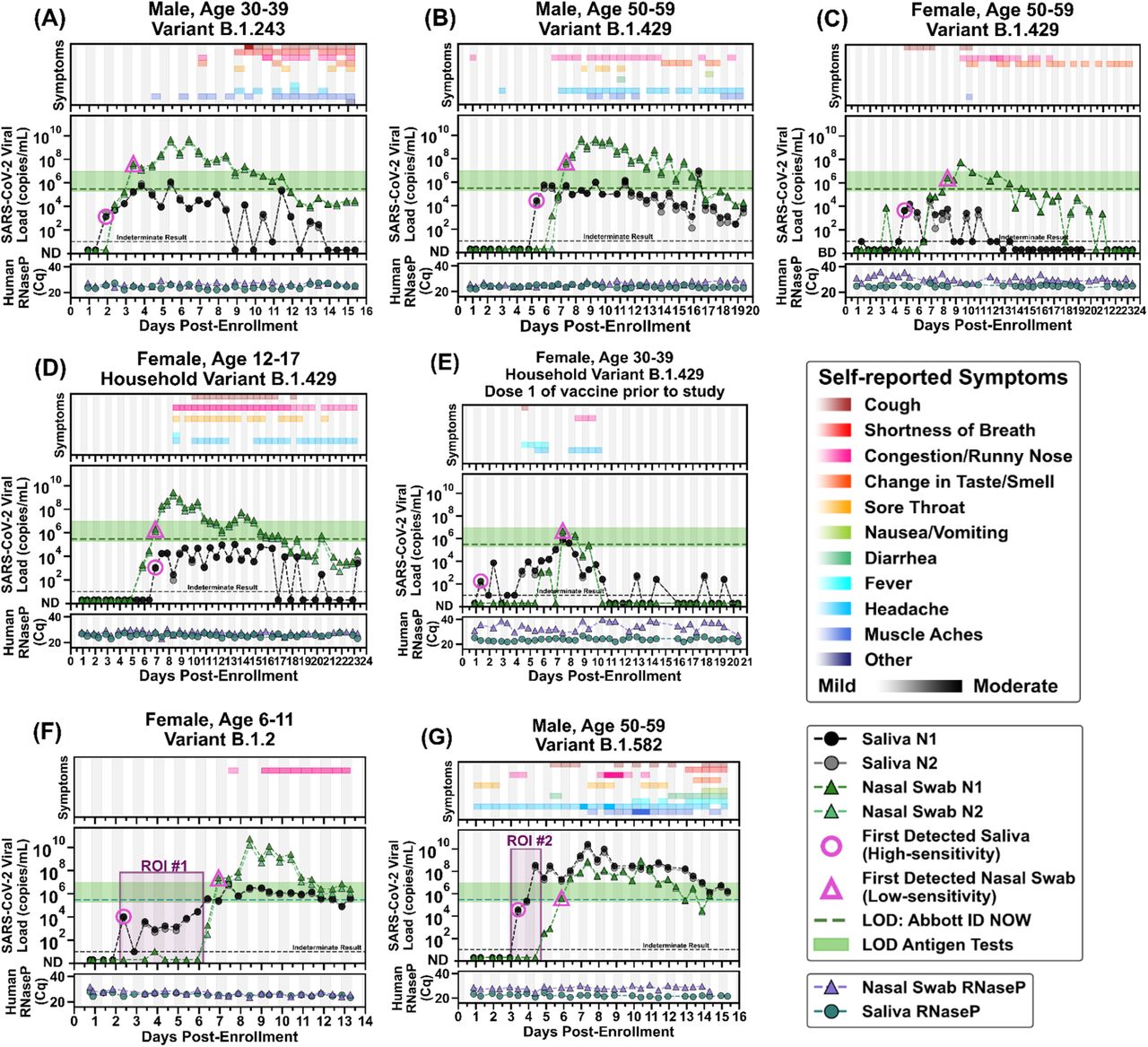 Viral load during disease