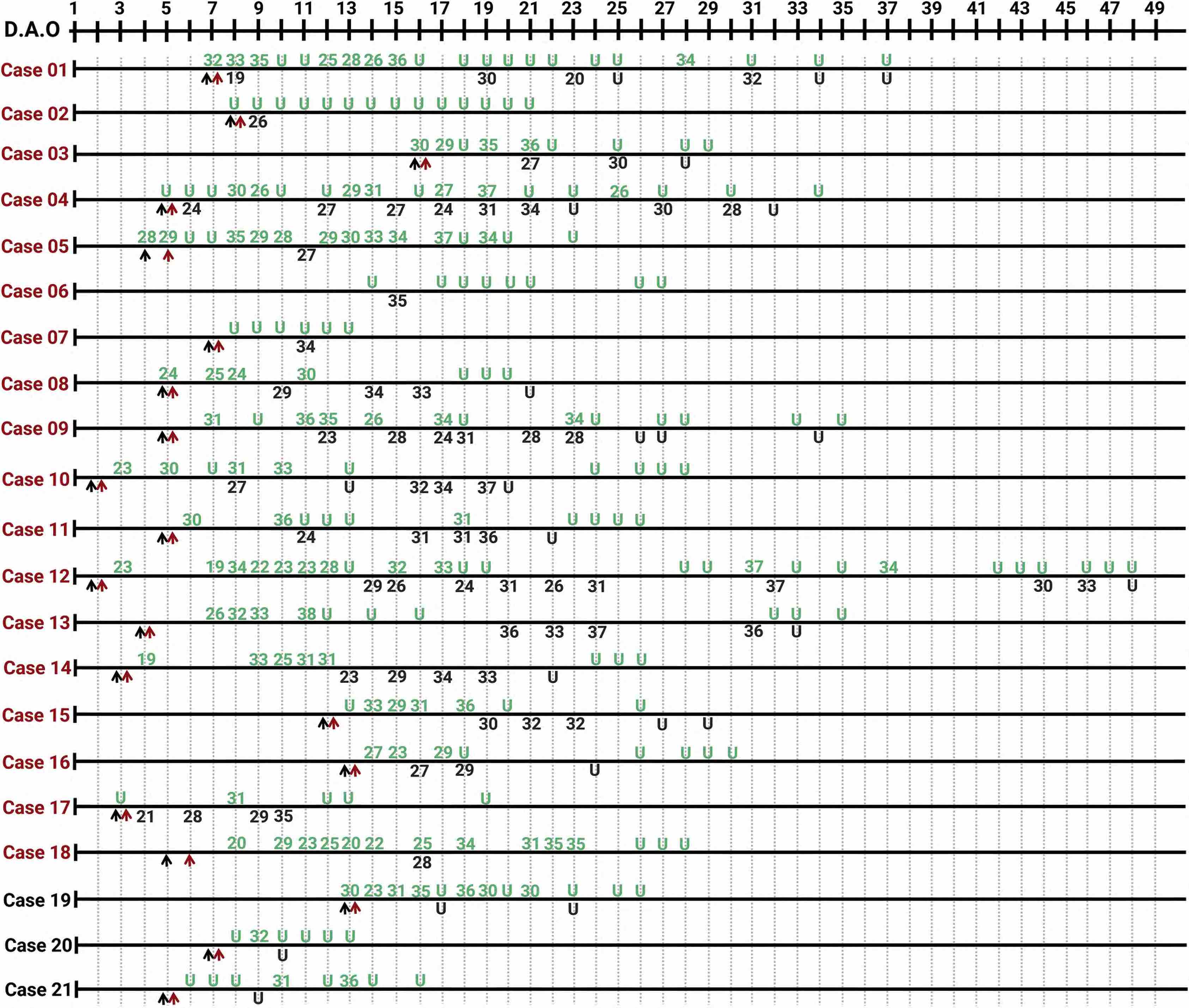 time series of viral load in URT and LRT