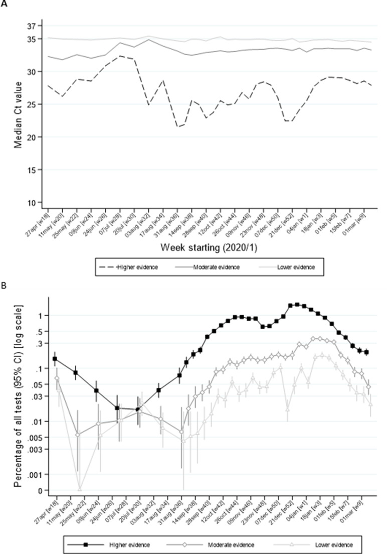 prevalence by evidence class