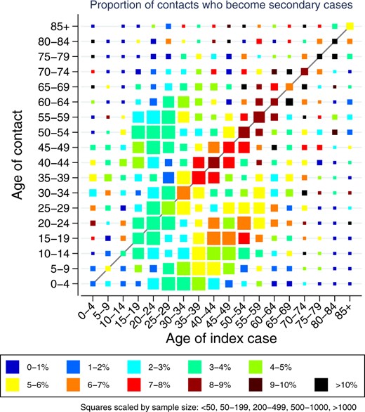 Heat map of secondary cases by age