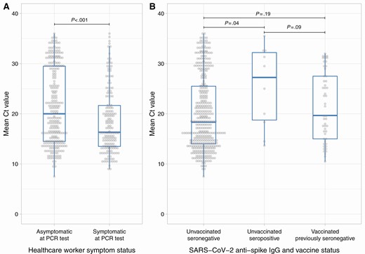 Viral Loads by Symptoms and Vaccination