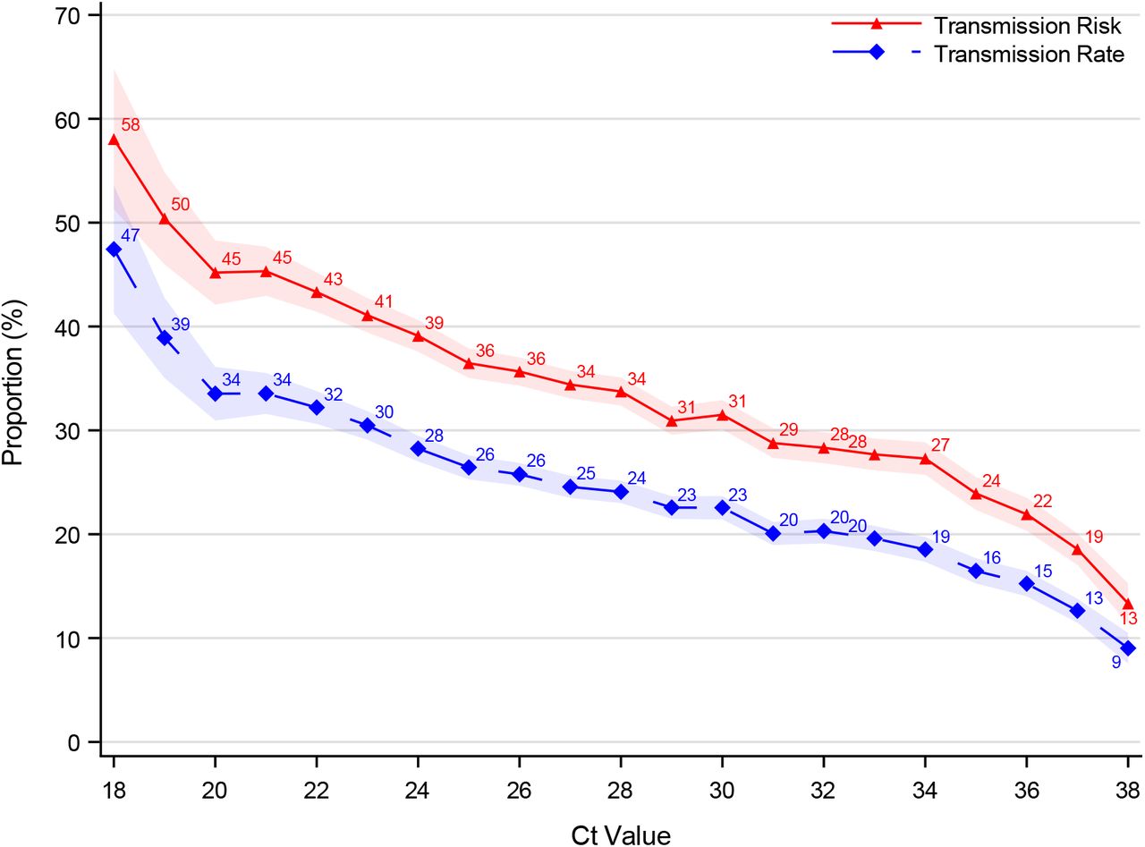 transmission by viral load
