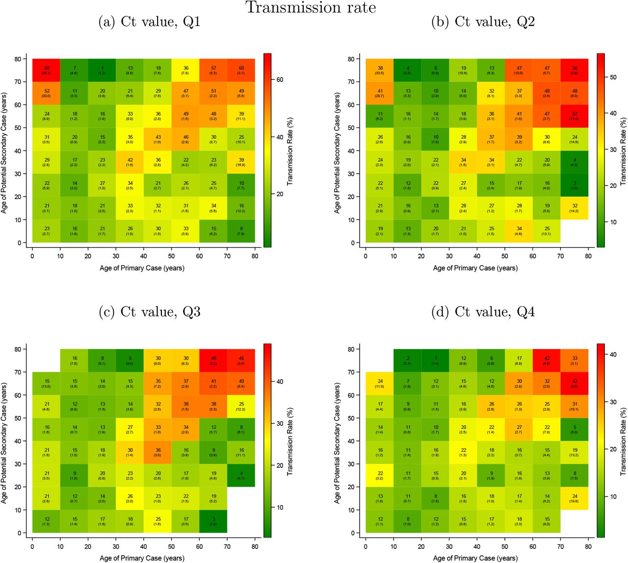 transmission from age to age by viral load