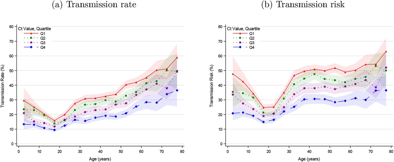 transmission by age and viral load
