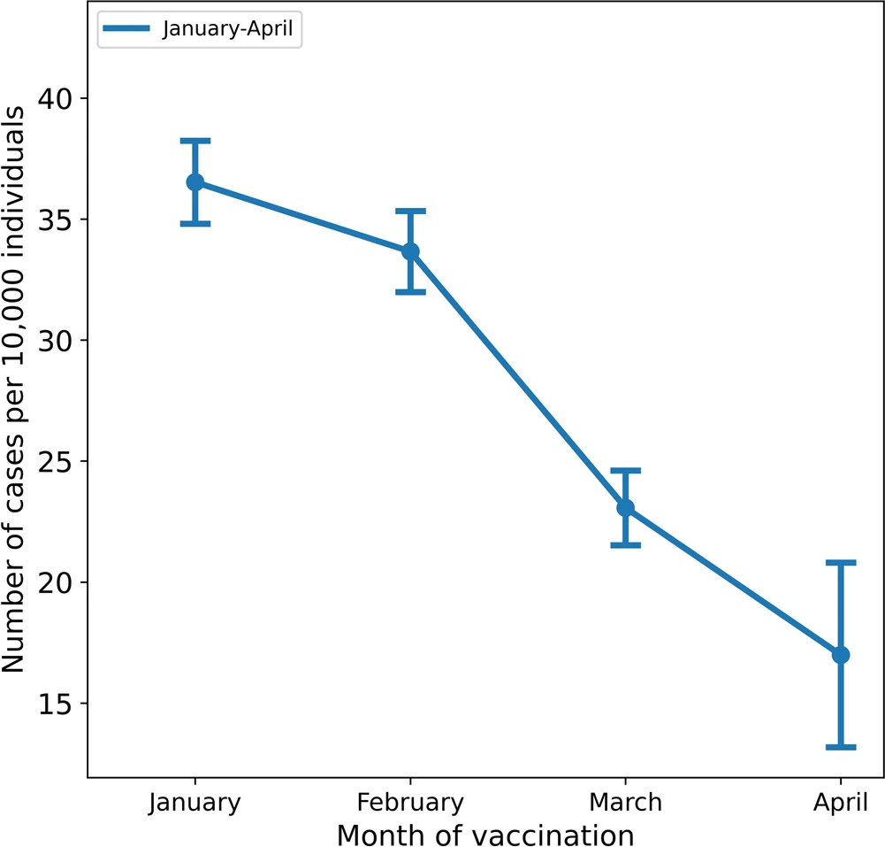 Infection rate by month of vaccination