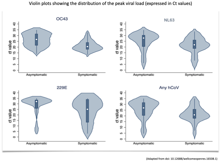 viral load by cov type