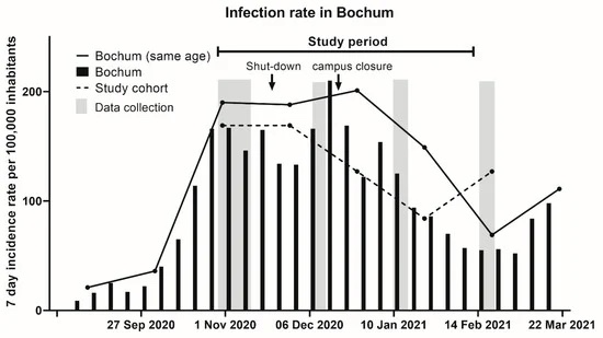 Covid Incidence in Student Dormitory and General Pop