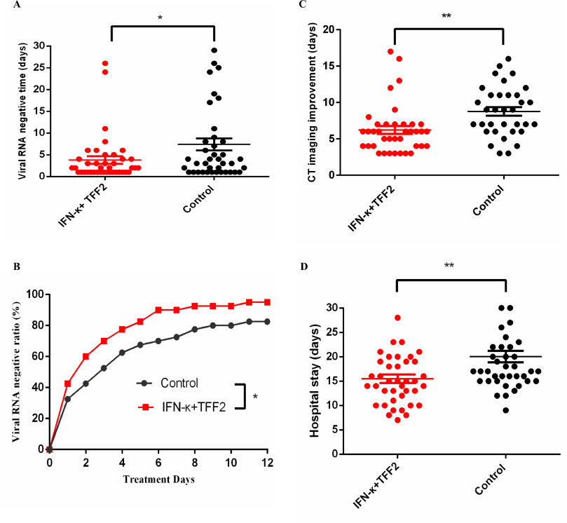 Fu Trial IFN K effects